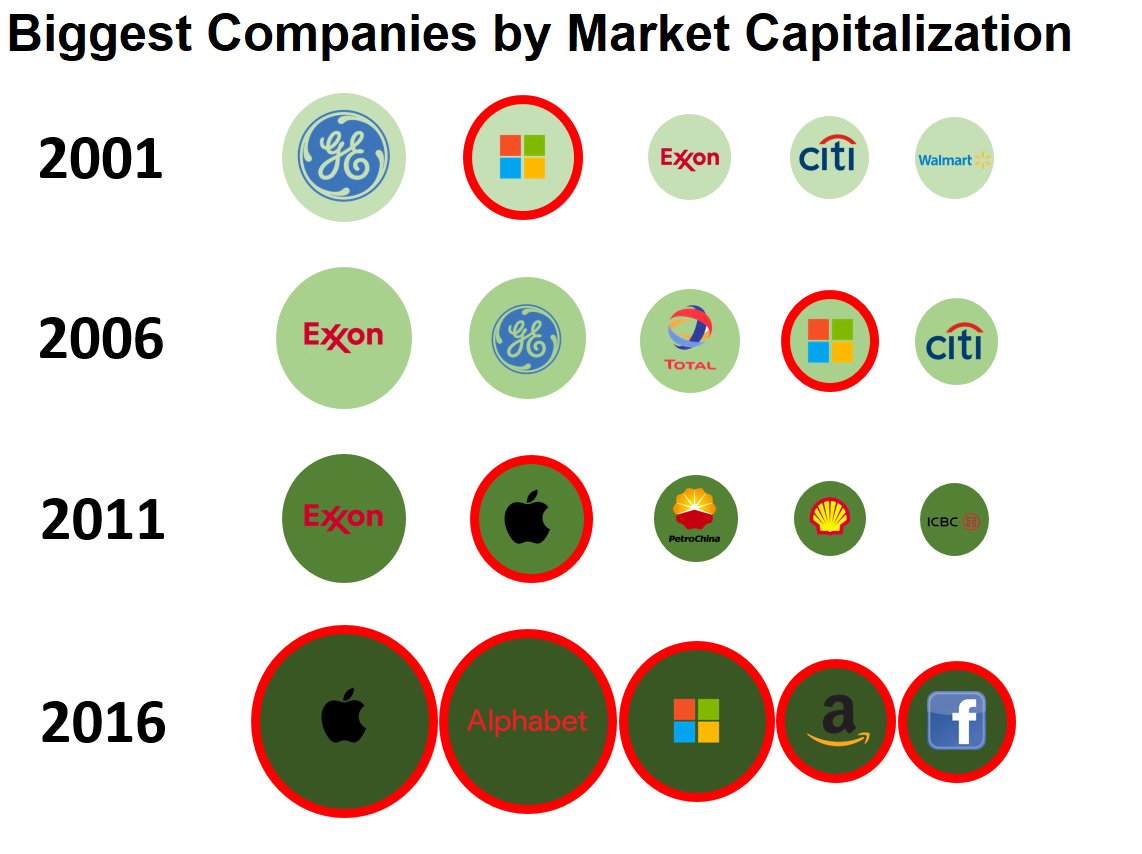 Biggest five companies with market capitalization 2006 - 2016