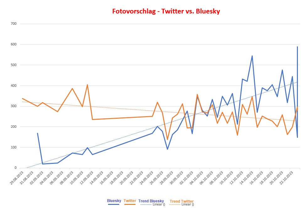 X vs. Bluesky: What happens? Trends of the innteractions for two months. Bluesky is rising, x is falling down.